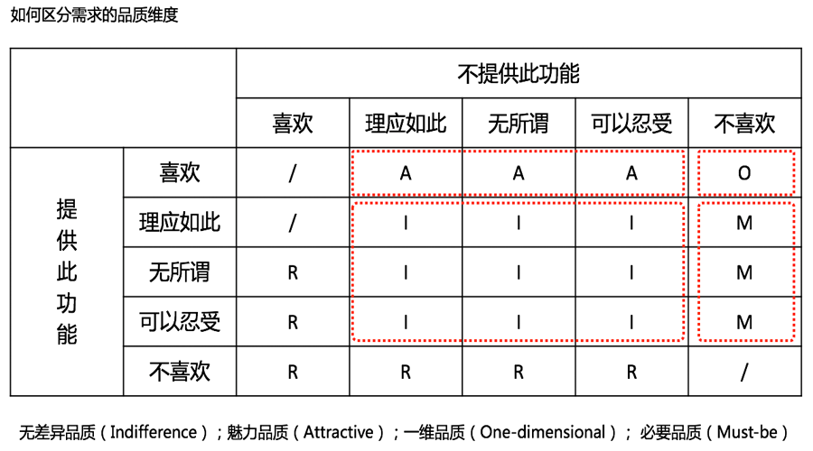 卡诺需求表