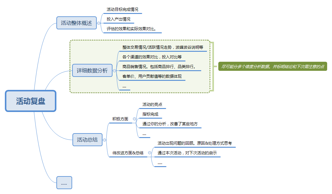 活动策划复盘分析